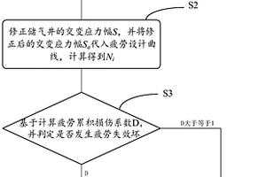 CNG储气井管体疲劳损伤的安全评价方法