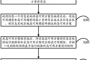 高可用方案的管理方法、装置、设备和存储介质