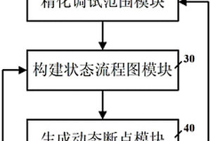 动态断点的自动生成方法及系统