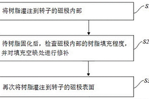 电机转子的真空辅助树脂灌注方法