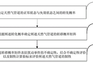 基于不确定性扰动的天然气管网的韧性评价方法及装置