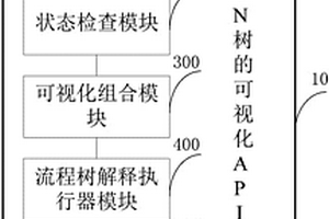 基于JSON树的可视化API组合系统及方法