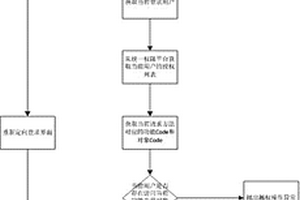 针对非授权访问的安全防范方法