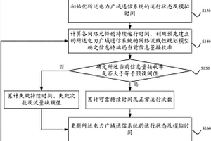 电力广域通信系统可靠性评估方法及装置