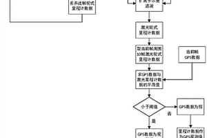 基于多传感器数据融合的GPS数据修正算法