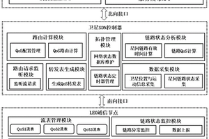 软件定义卫星网络中基于链路时效的路由方法及系统