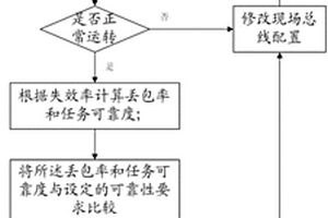 在线分析仪器通信可靠性评测方法和系统