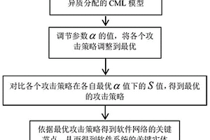 基于软件故障传播的软件系统关键实体挖掘方法