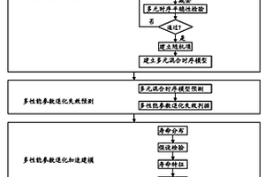 基于多元混合时序分析的多性能参数加速退化试验产品寿命预测方法