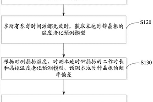 高精度守时方法和装置