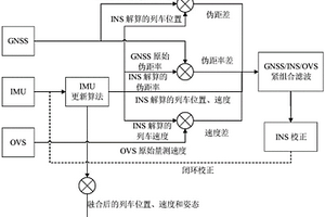 基于伪距/伪距率的多传感器紧组合列车组合定位方法