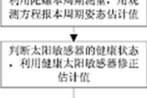 太阳敏感器故障情况下的对日定向姿态控制方法