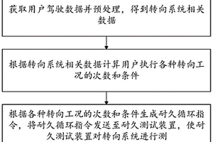 转向系统耐久试验控制方法、装置、存储介质及系统