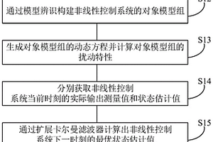 存储器、吸收塔液位非线性控制方法、装置和设备