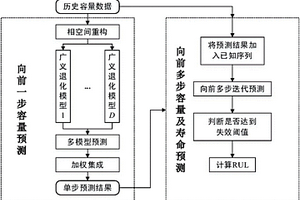 基于广义退化模型和多尺度分析的锂电池容量及寿命预测方法