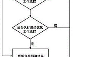 应用于家庭别墅场景的能量滚动优化管理方法