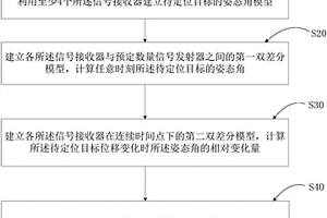 利用信号接收器计算姿态角的方法及设备