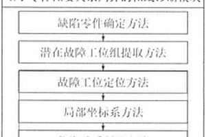 基于零件位姿关系判异的车身装配质量在线诊断方法