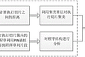 基于程序失效聚类分析的错误定位方法