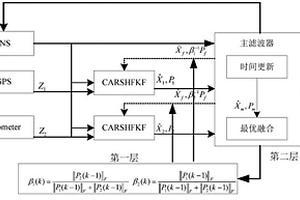 基于级联自适应鲁棒联邦滤波的车载导航计算方法