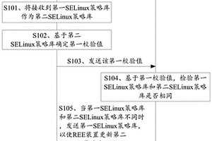 SELinux策略库更新的方法及装置