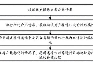 写时拷贝方法及装置