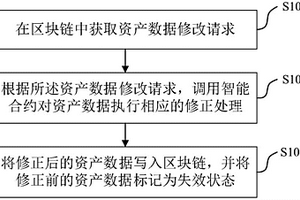 网络游戏资产数据修改方法、装置及电子设备