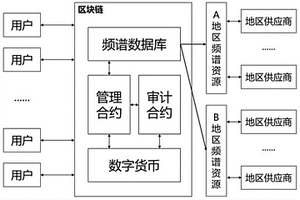 基于以太坊区块链的动态频谱共享方法