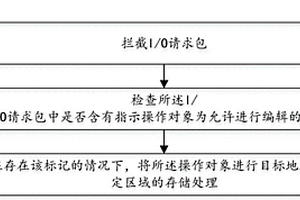 基于数据安全的写时拷贝方法及装置