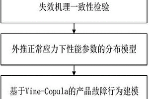 产品故障行为耦合建模和可靠性评估方法