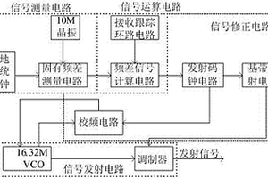 用于高动态过程的频差修正系统