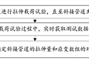 斜接管道的试验方法和系统