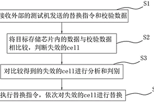 读失效存储单元的替换方法、装置、设备及存储介质