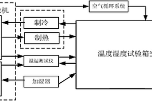 电子设备综合环境加速贮存试验装置