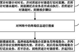 移动自组网的动态自适应业务恢复方法及装置