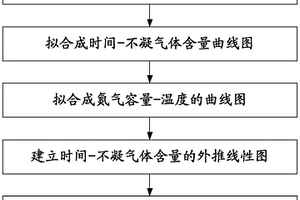 基于不凝气体组合试验的环路热管寿命预估方法