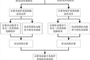 基于保护失效的智能变电站二次系统风险评估方法