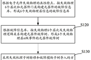 基于失效物理的元器件故障树构建方法和系统