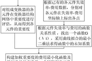 基于优化费用函数的功率变换器失效率分配方法