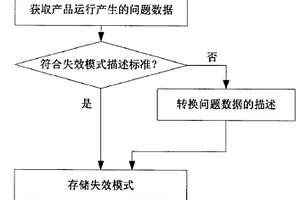 从问题数据中提取失效模式的方法及系统