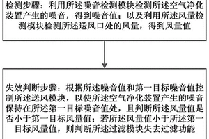 空气净化装置可判断过滤模块失效的控制方法及空气净化装置