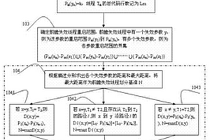 前瞻失效线程的划分方法