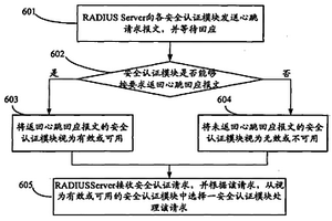 安全认证模块的失效保护方法及其装置