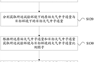 大气中子诱发的电子器件失效率预计方法和系统