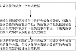 失效分析方法、装置、设备和存储介质