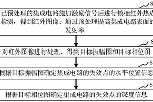 集成电路失效点的定位方法