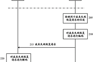 用于波束失效恢复的方法和装置