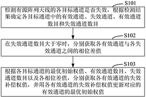 有源阵列天线失效补偿的方法及装置