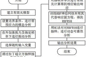 计算失谐叶盘振动失效可靠性的智能双重响应面法