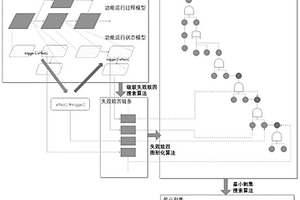 基于SysML模型的级联失效致因图形化系统